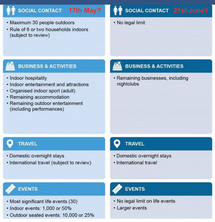 Covid19 rules 17May 21June