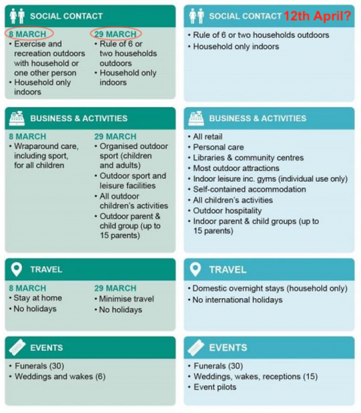 Covid19 rules 8Mar 29Mar 12Apr